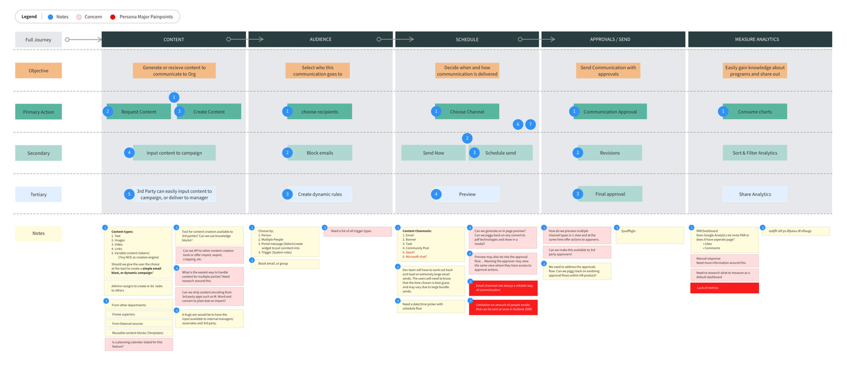 Campaigns Journey Map