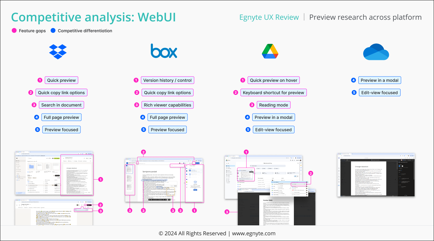 Competitive analysis WebUI slide. Capabilities column lists Quick preview, Quick copy link, Search in document, Full page preview, Preview focused. Feature gaps include version history and rich viewer. Competitive differentiation includes hover preview, keyboard shortcut, reading mode, modal preview, edit-view focused.