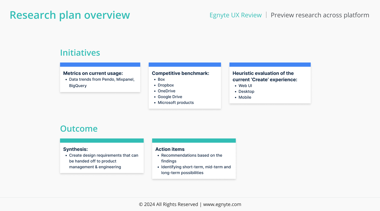 Research plan slide. Initiatives column: metrics on current usage (Pendo, Mixpanel, BigQuery), competitive benchmark (Box, Dropbox, OneDrive, Drive, Microsoft), heuristic evaluation across WebUI, Desktop, and Mobile. Outcome column: synthesis into design requirements plus short, mid, and long-term recommendations.