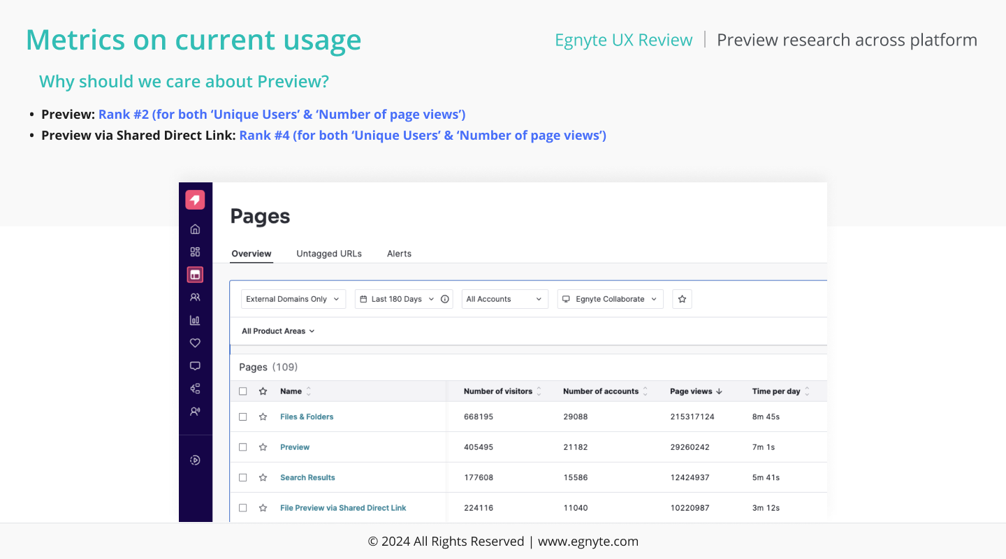 Egnyte product analytics: Preview is the #2 page by unique users and page views. 405,495 visitors, 29.2 million page views, 7 minutes 1 second per day.