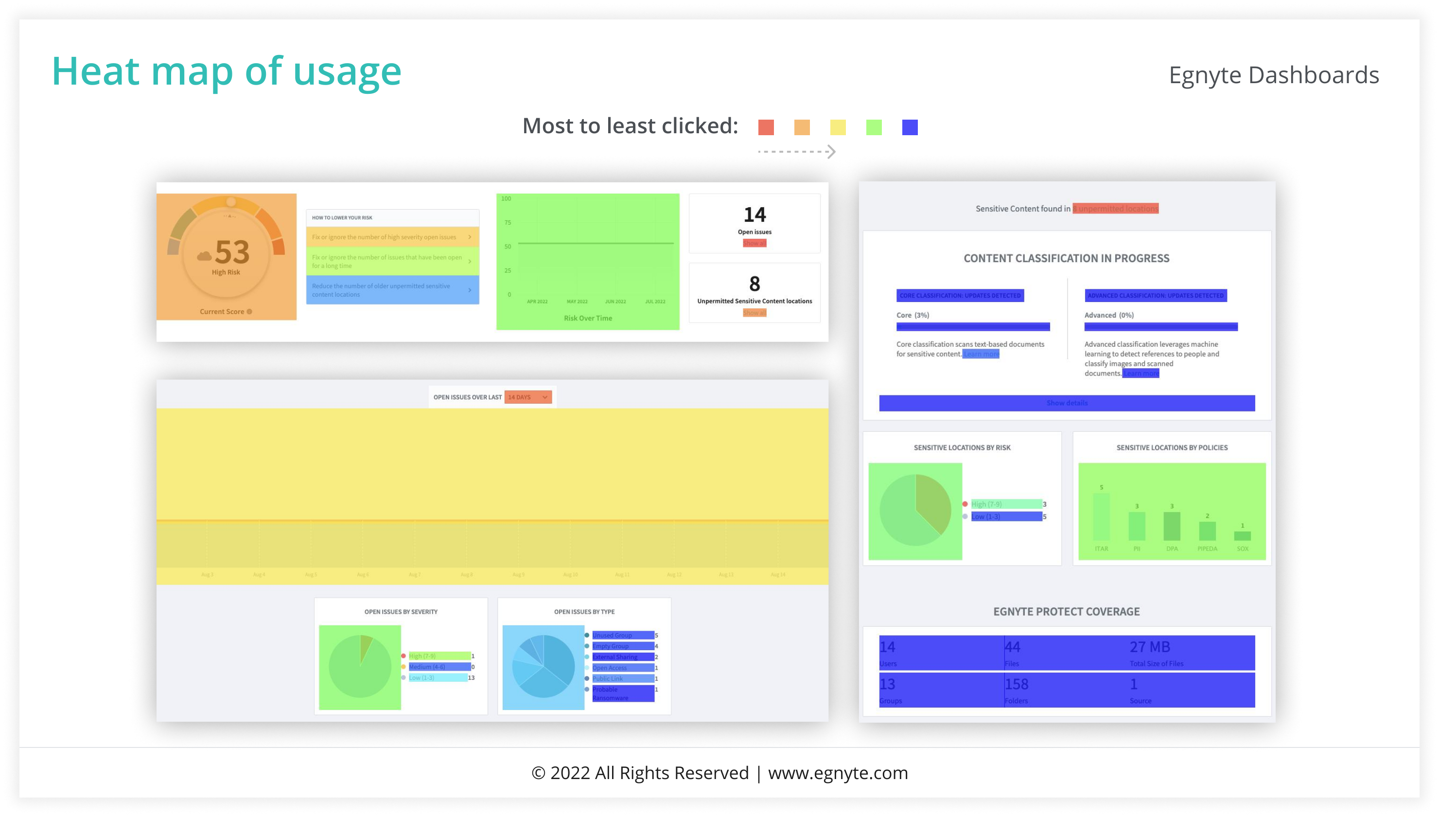 Heat map of usage slide — Pendo-derived heatmap of admin click + hover behaviour across the dashboard.